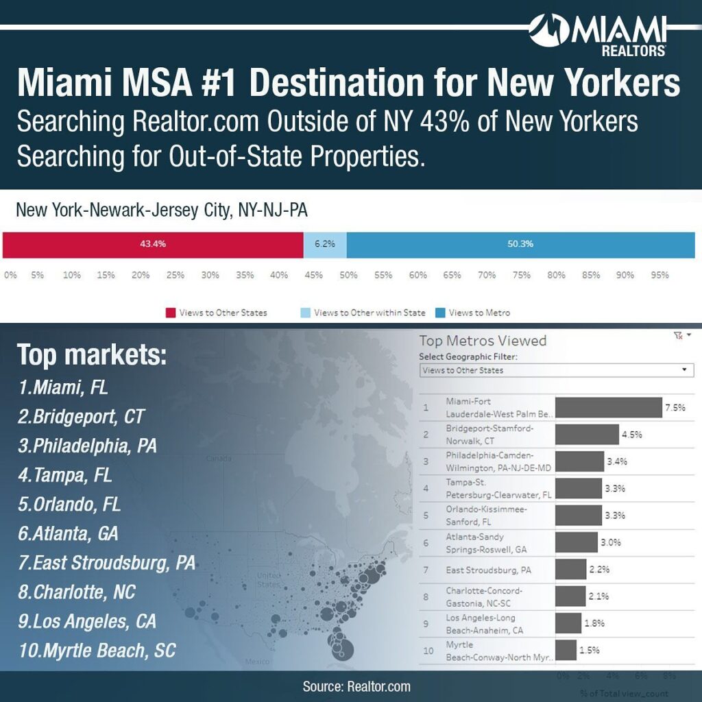 Les new-yorkais premiers acheteurs à Miami depuis la crise