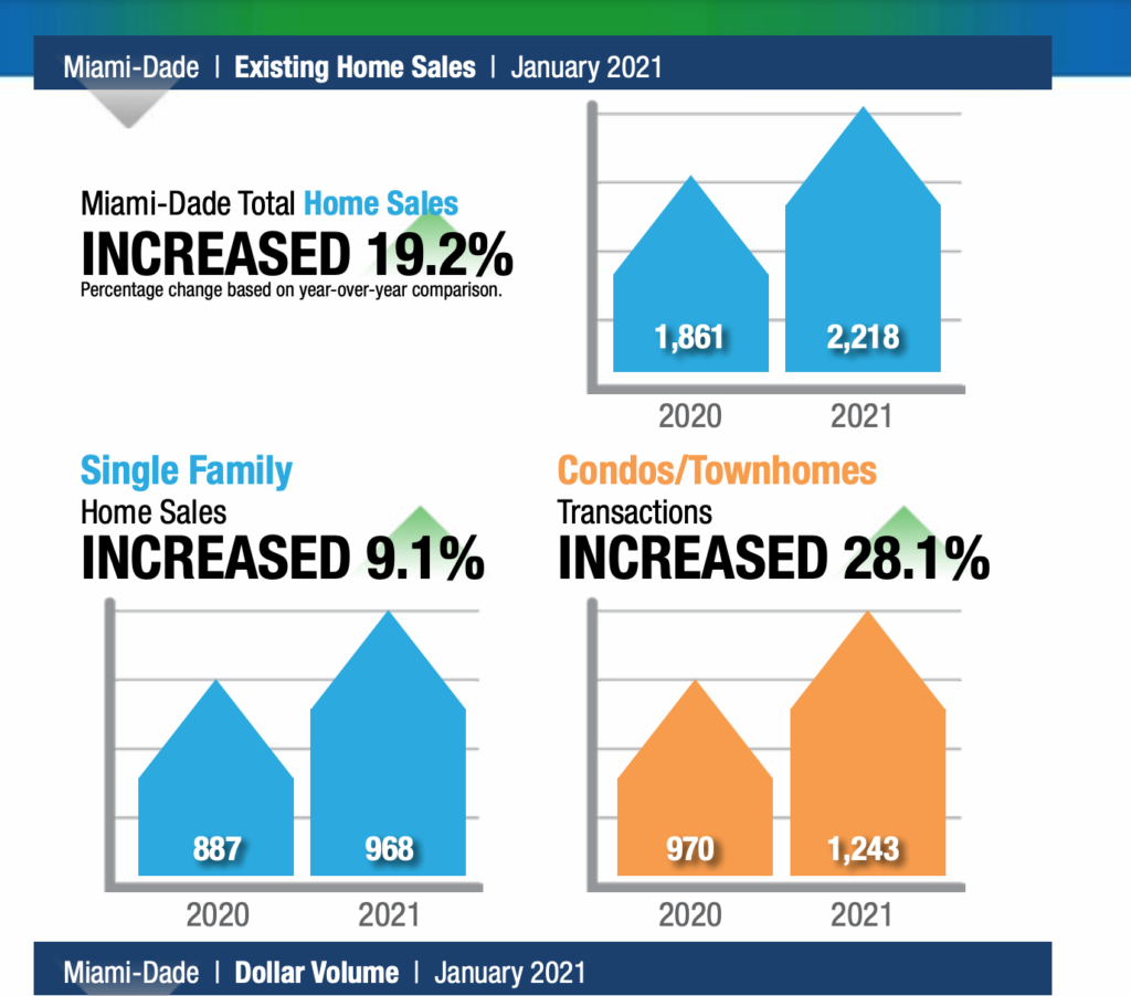 Ventes en augmentation à Miami