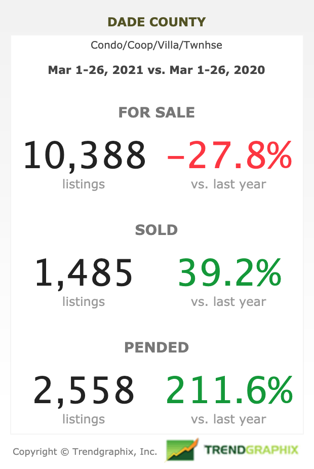 Condos Miami, les ventes en cours explosent