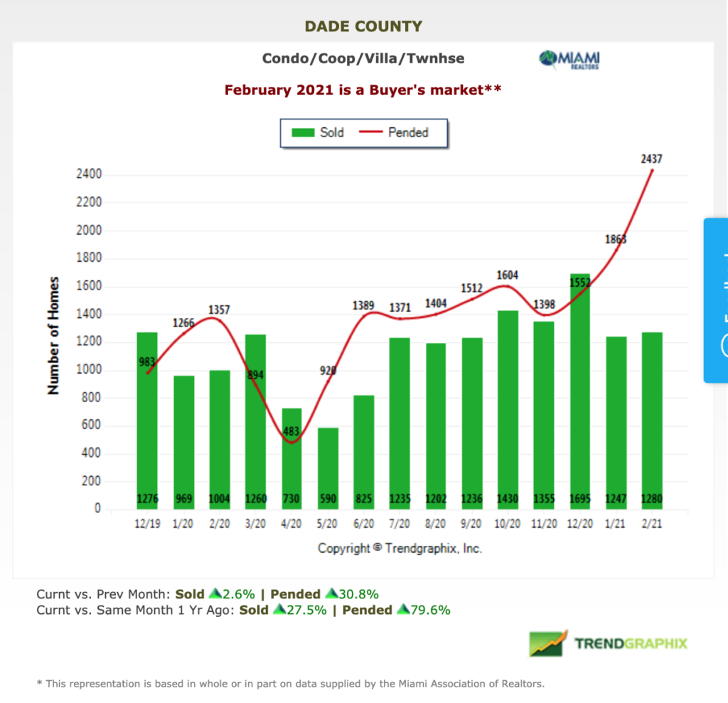 Condos Miami 2021, les ventes en cours explosent