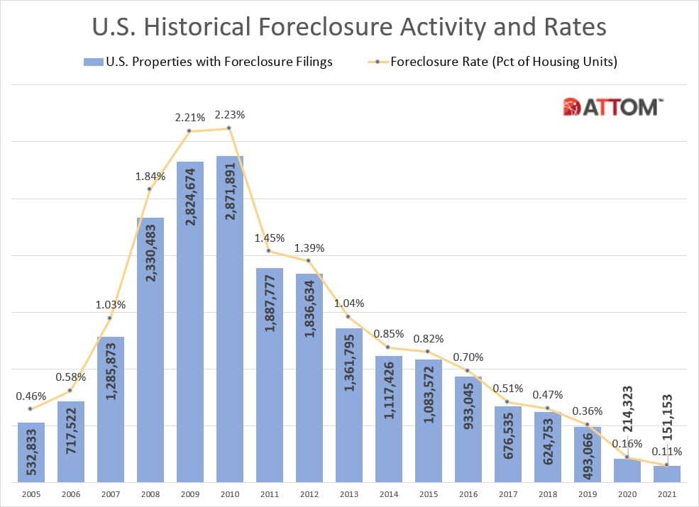 Immobilier USA, historique des saisies bancaires
