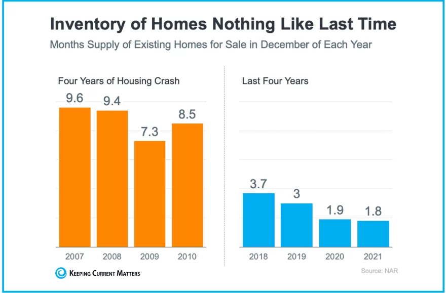 Inventory real estate market low high